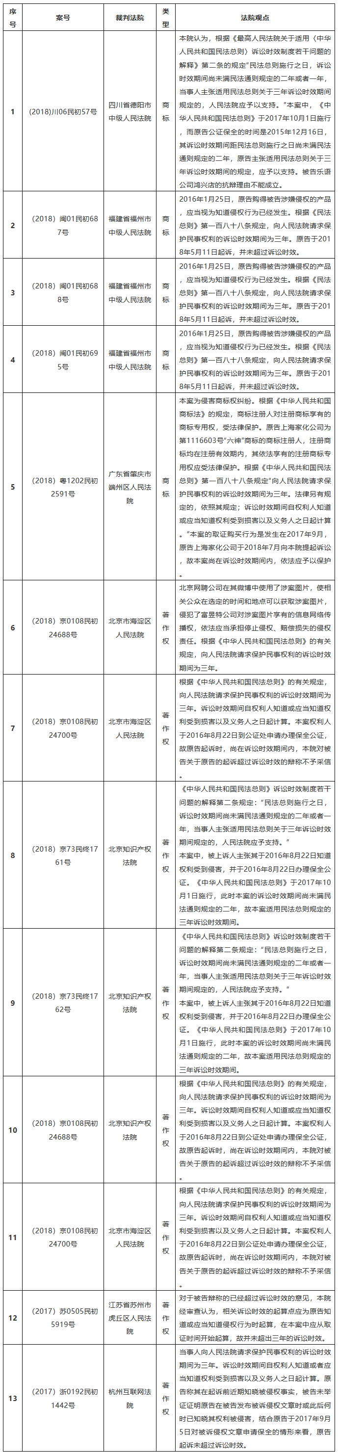 知識產(chǎn)權(quán)案件訴訟時(shí)效的思考與觀察