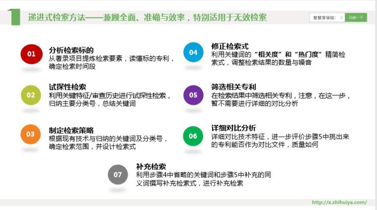 三大檢索誤區(qū)如何走出？“遞進式”檢索七步法來解決！