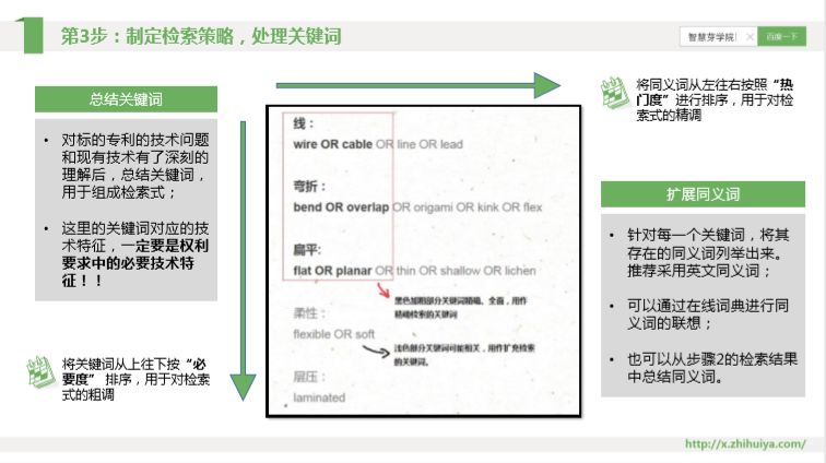 三大檢索誤區(qū)如何走出？“遞進式”檢索七步法來解決！