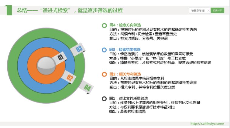 三大檢索誤區(qū)如何走出？“遞進式”檢索七步法來解決！