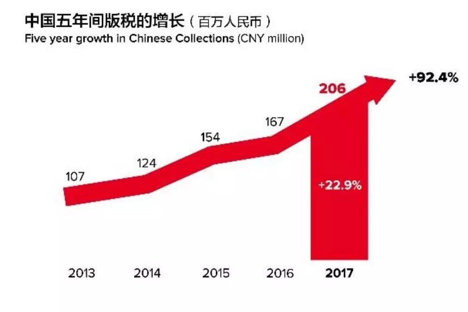 2017年全球版稅收入達(dá)96億歐元！中國市場(chǎng)潛力大