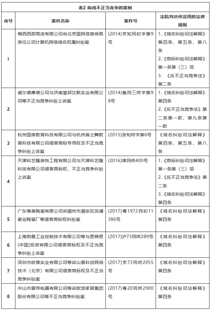 我國商標域名糾紛案件法律適用的規(guī)范研究——基于典型案例的實證分析