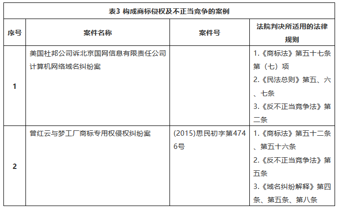 我國商標域名糾紛案件法律適用的規(guī)范研究——基于典型案例的實證分析