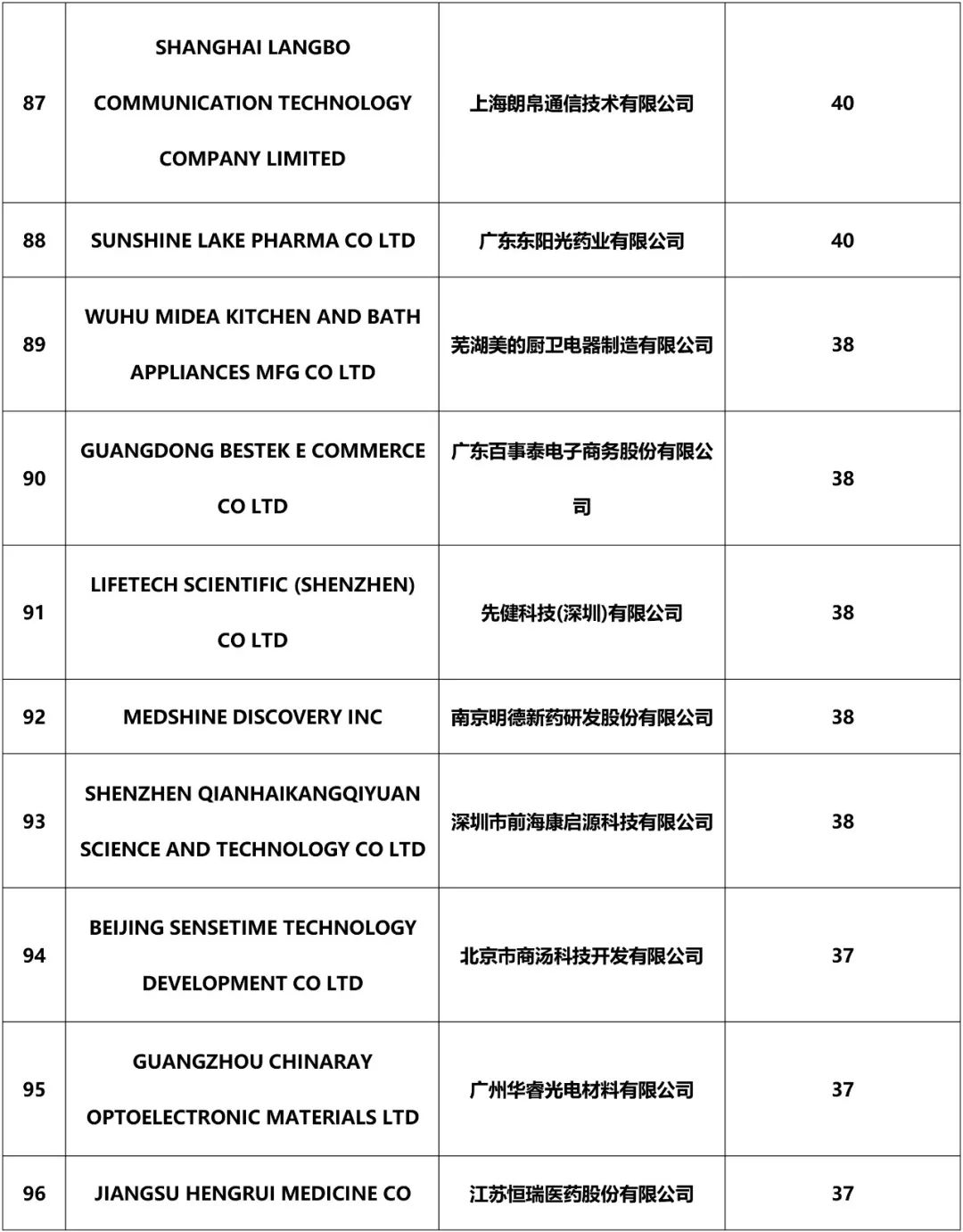 2018年中國企業(yè)「PCT國際專利申請」排行榜（TOP100）