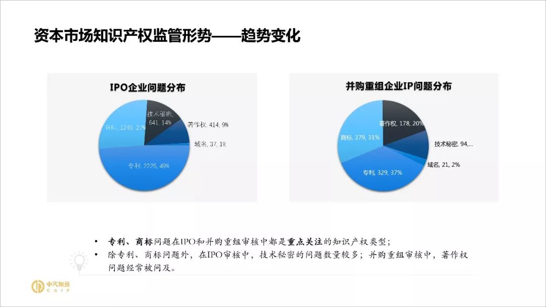 2018資本市場(chǎng)知識(shí)產(chǎn)權(quán)調(diào)查報(bào)告（PPT全文）