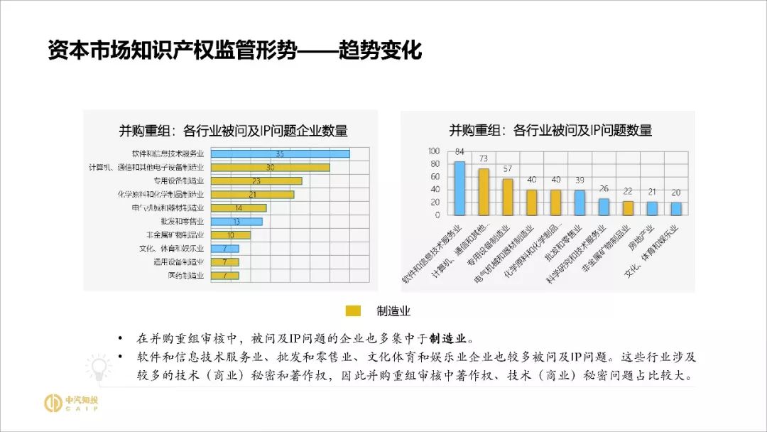 2018資本市場(chǎng)知識(shí)產(chǎn)權(quán)調(diào)查報(bào)告（PPT全文）