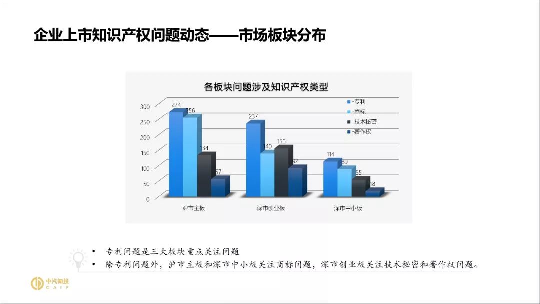 2018資本市場(chǎng)知識(shí)產(chǎn)權(quán)調(diào)查報(bào)告（PPT全文）