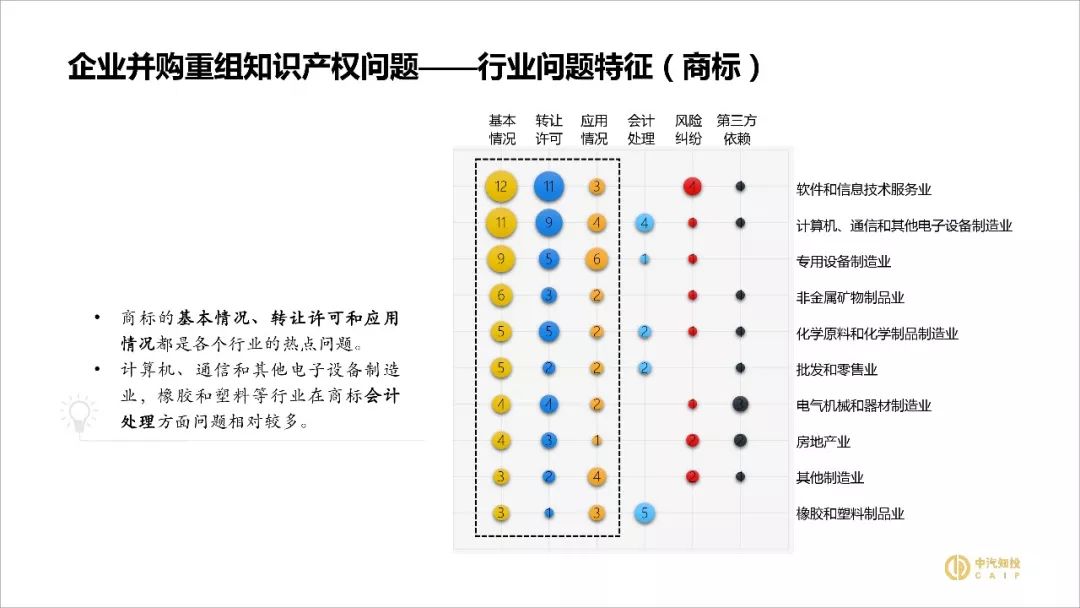 2018資本市場(chǎng)知識(shí)產(chǎn)權(quán)調(diào)查報(bào)告（PPT全文）