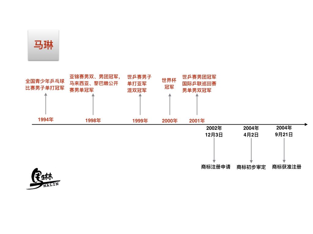 北京奧運(yùn)會(huì)乒乓球男單冠軍“馬琳”商標(biāo)無效維持案分析