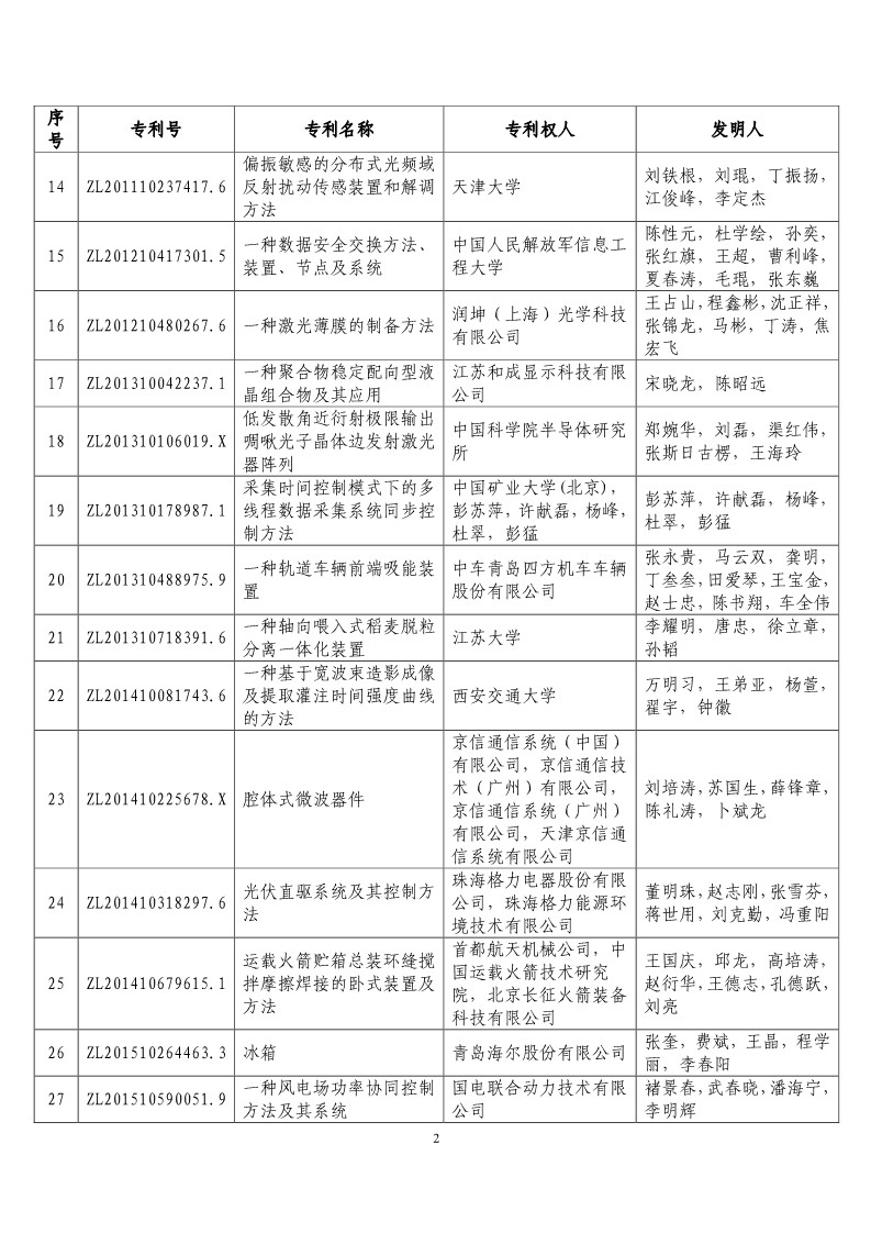 第二十屆“中國(guó)專利獎(jiǎng)?lì)A(yù)獲獎(jiǎng)項(xiàng)目”公布?。ǜ将@獎(jiǎng)項(xiàng)目）