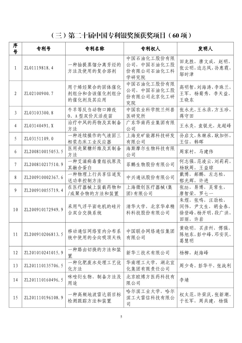 第二十屆“中國(guó)專利獎(jiǎng)?lì)A(yù)獲獎(jiǎng)項(xiàng)目”公布?。ǜ将@獎(jiǎng)項(xiàng)目）