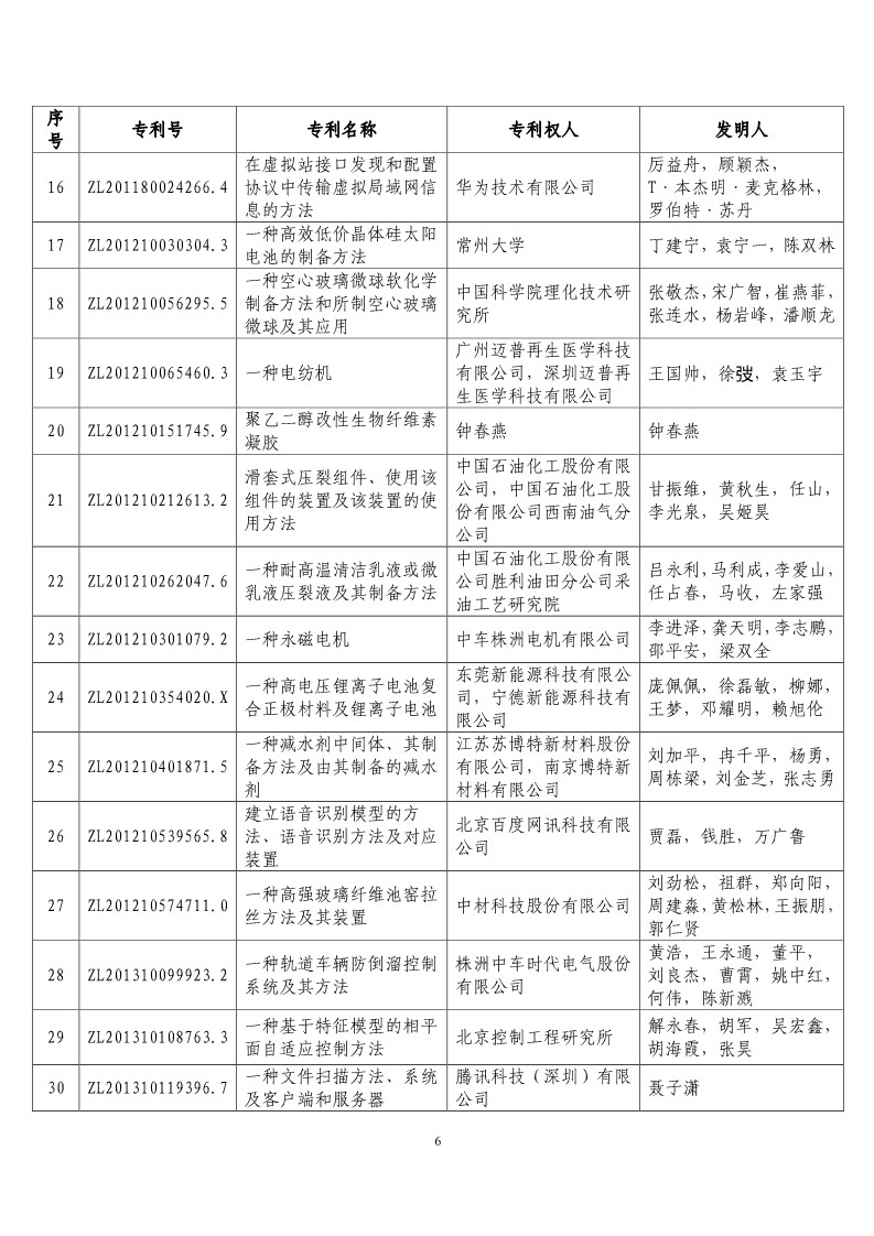 第二十屆“中國(guó)專利獎(jiǎng)?lì)A(yù)獲獎(jiǎng)項(xiàng)目”公布！（附獲獎(jiǎng)項(xiàng)目）