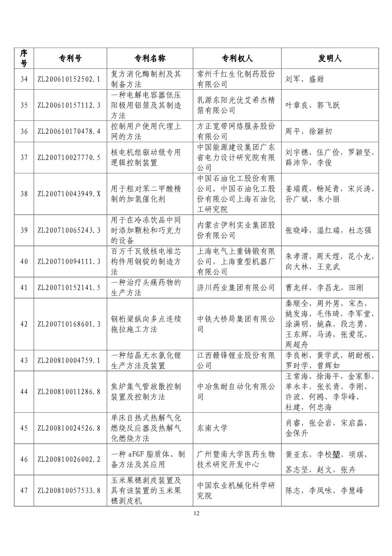 第二十屆“中國(guó)專利獎(jiǎng)?lì)A(yù)獲獎(jiǎng)項(xiàng)目”公布?。ǜ将@獎(jiǎng)項(xiàng)目）