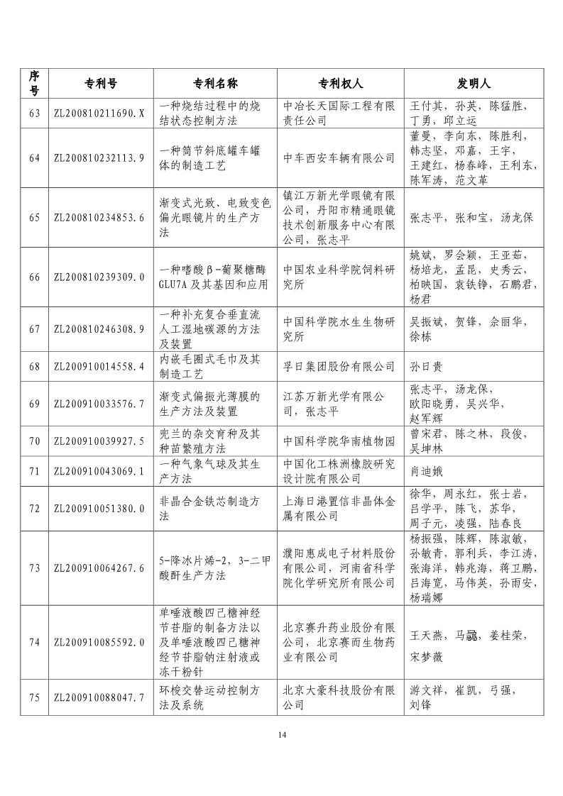 第二十屆“中國(guó)專利獎(jiǎng)?lì)A(yù)獲獎(jiǎng)項(xiàng)目”公布?。ǜ将@獎(jiǎng)項(xiàng)目）