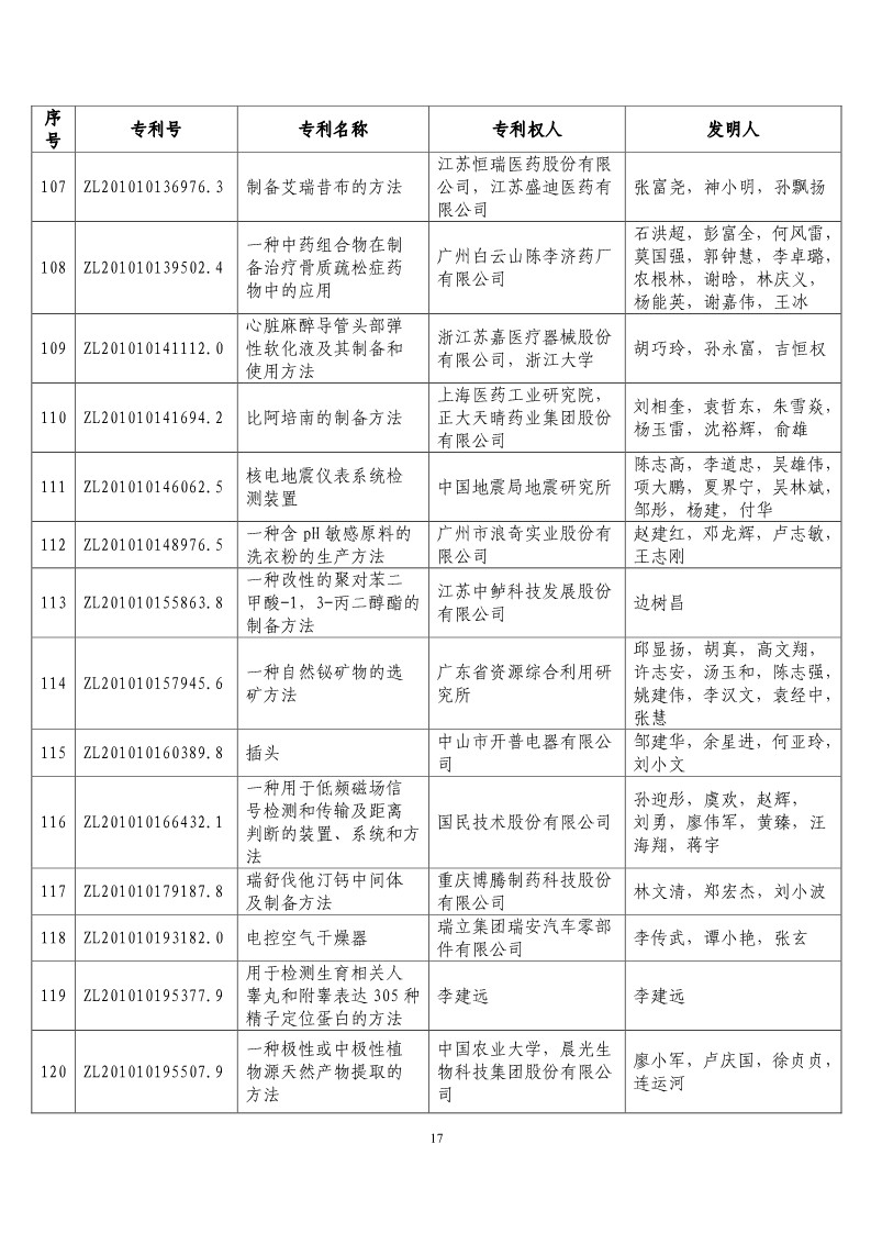 第二十屆“中國(guó)專利獎(jiǎng)?lì)A(yù)獲獎(jiǎng)項(xiàng)目”公布?。ǜ将@獎(jiǎng)項(xiàng)目）