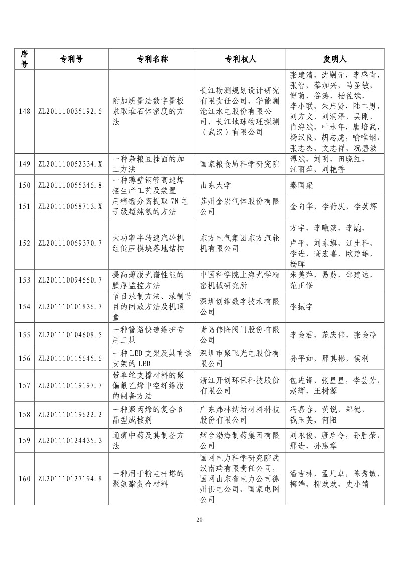 第二十屆“中國(guó)專利獎(jiǎng)?lì)A(yù)獲獎(jiǎng)項(xiàng)目”公布！（附獲獎(jiǎng)項(xiàng)目）