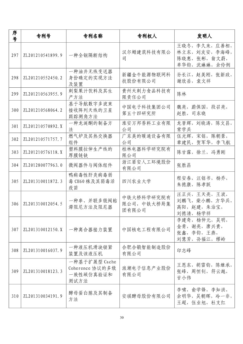 第二十屆“中國(guó)專利獎(jiǎng)?lì)A(yù)獲獎(jiǎng)項(xiàng)目”公布?。ǜ将@獎(jiǎng)項(xiàng)目）