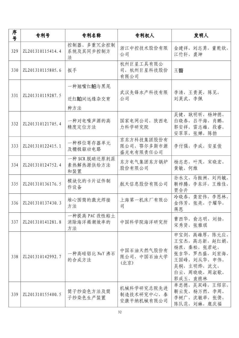 第二十屆“中國(guó)專利獎(jiǎng)?lì)A(yù)獲獎(jiǎng)項(xiàng)目”公布！（附獲獎(jiǎng)項(xiàng)目）