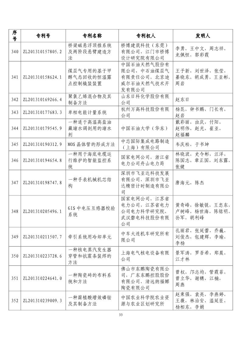 第二十屆“中國(guó)專利獎(jiǎng)?lì)A(yù)獲獎(jiǎng)項(xiàng)目”公布！（附獲獎(jiǎng)項(xiàng)目）