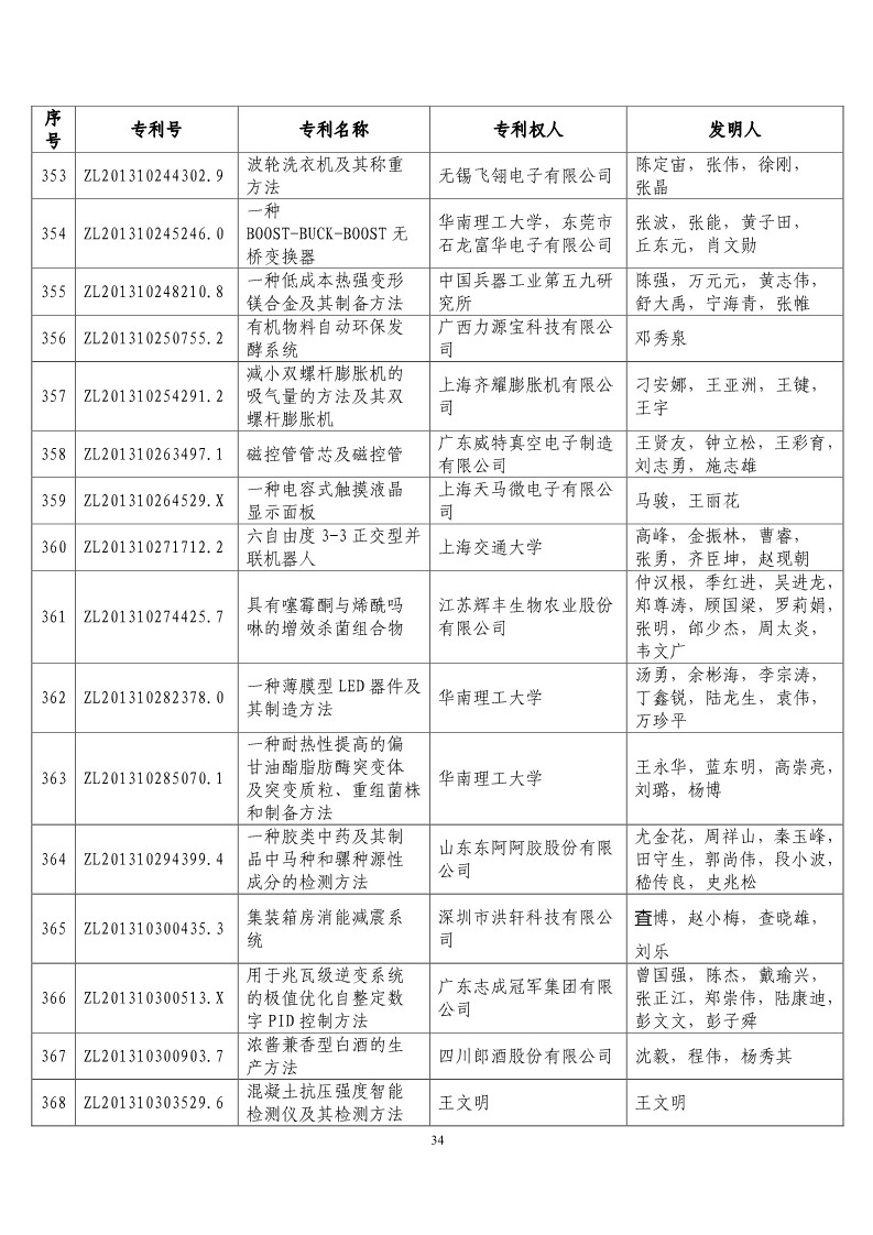 第二十屆“中國(guó)專利獎(jiǎng)?lì)A(yù)獲獎(jiǎng)項(xiàng)目”公布！（附獲獎(jiǎng)項(xiàng)目）