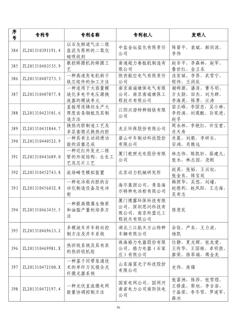 第二十屆“中國(guó)專利獎(jiǎng)?lì)A(yù)獲獎(jiǎng)項(xiàng)目”公布?。ǜ将@獎(jiǎng)項(xiàng)目）