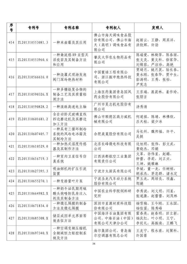 第二十屆“中國(guó)專利獎(jiǎng)?lì)A(yù)獲獎(jiǎng)項(xiàng)目”公布！（附獲獎(jiǎng)項(xiàng)目）