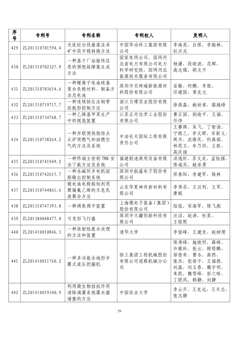 第二十屆“中國(guó)專利獎(jiǎng)?lì)A(yù)獲獎(jiǎng)項(xiàng)目”公布?。ǜ将@獎(jiǎng)項(xiàng)目）