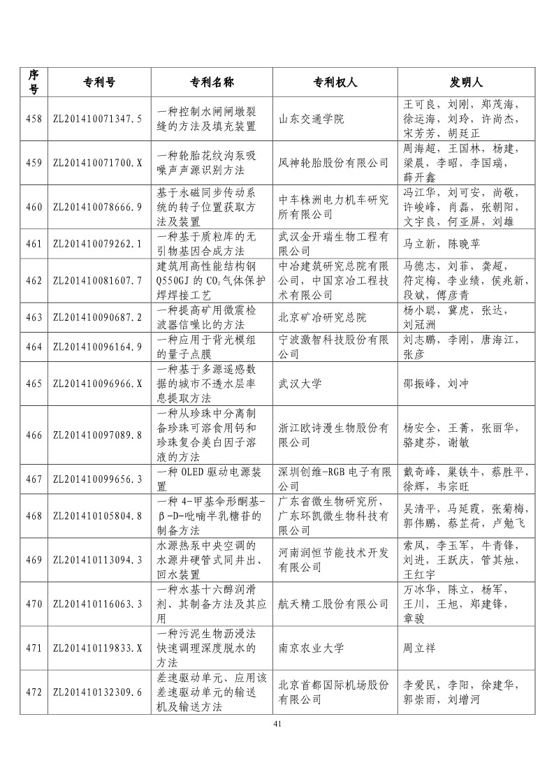 第二十屆“中國(guó)專利獎(jiǎng)?lì)A(yù)獲獎(jiǎng)項(xiàng)目”公布?。ǜ将@獎(jiǎng)項(xiàng)目）