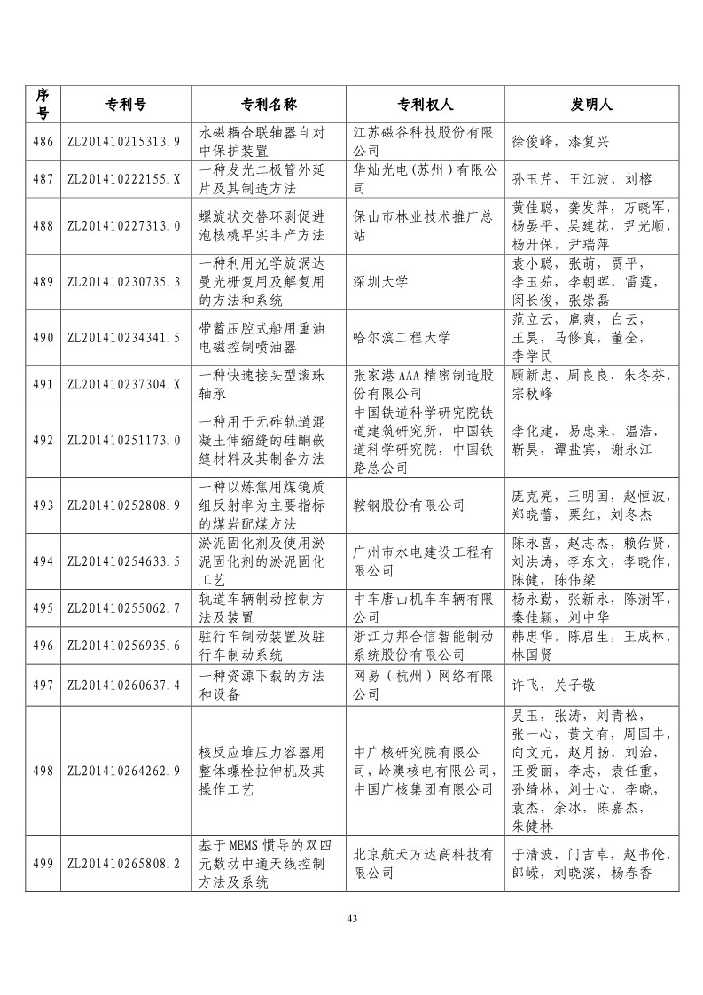 第二十屆“中國(guó)專利獎(jiǎng)?lì)A(yù)獲獎(jiǎng)項(xiàng)目”公布?。ǜ将@獎(jiǎng)項(xiàng)目）