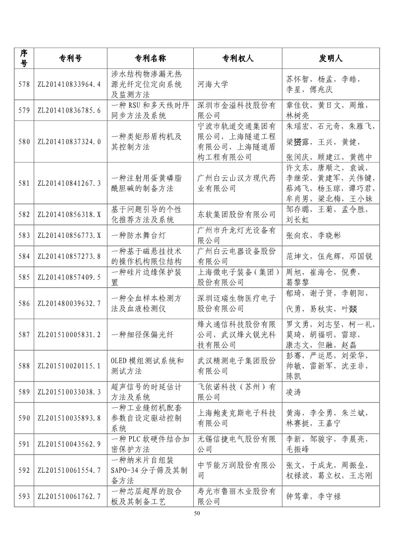 第二十屆“中國(guó)專利獎(jiǎng)?lì)A(yù)獲獎(jiǎng)項(xiàng)目”公布?。ǜ将@獎(jiǎng)項(xiàng)目）