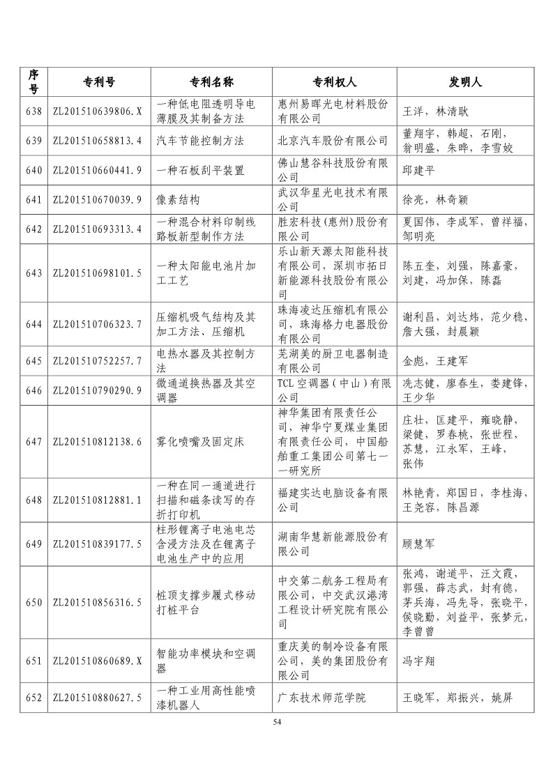 第二十屆“中國(guó)專利獎(jiǎng)?lì)A(yù)獲獎(jiǎng)項(xiàng)目”公布?。ǜ将@獎(jiǎng)項(xiàng)目）