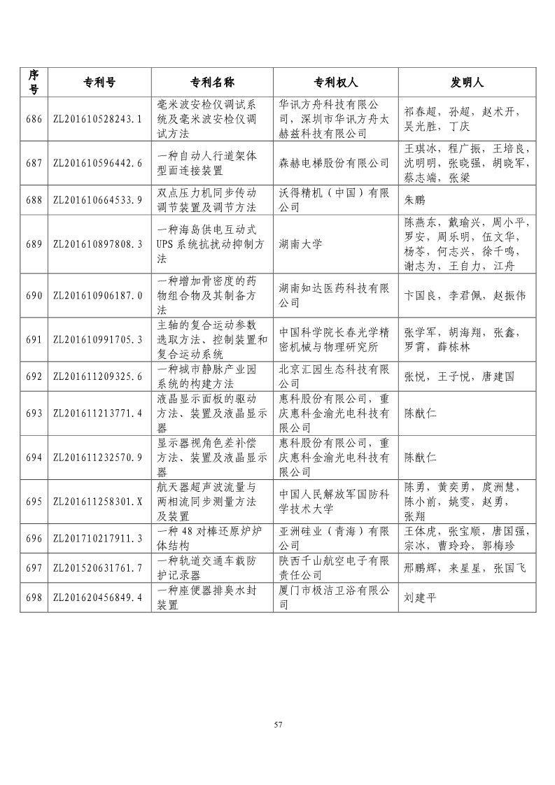 第二十屆“中國(guó)專利獎(jiǎng)?lì)A(yù)獲獎(jiǎng)項(xiàng)目”公布?。ǜ将@獎(jiǎng)項(xiàng)目）