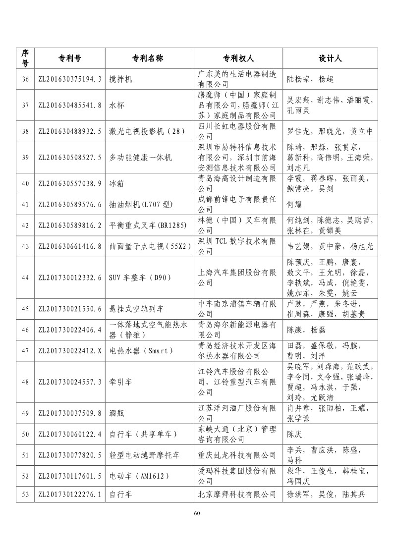 第二十屆“中國(guó)專利獎(jiǎng)?lì)A(yù)獲獎(jiǎng)項(xiàng)目”公布?。ǜ将@獎(jiǎng)項(xiàng)目）