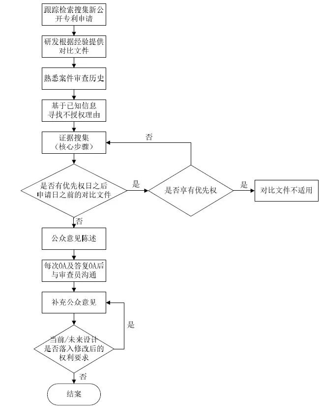 詳解企業(yè)IP作業(yè)流程！7大步驟，教你如何提出公眾意見？