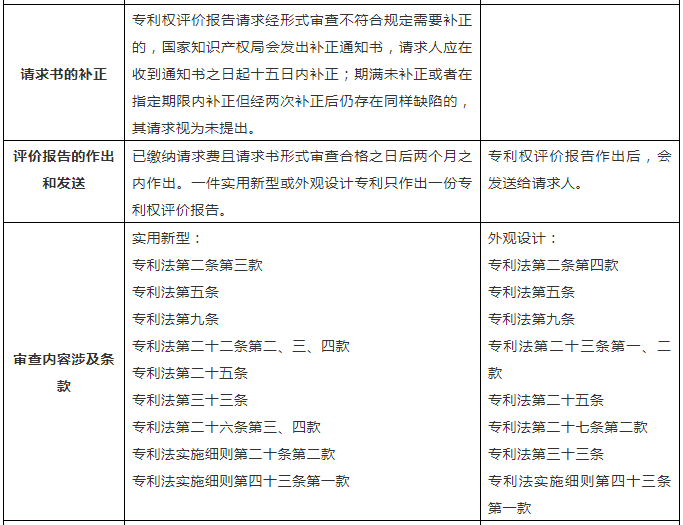 一張表幫你了解「專利權(quán)評價報告」！