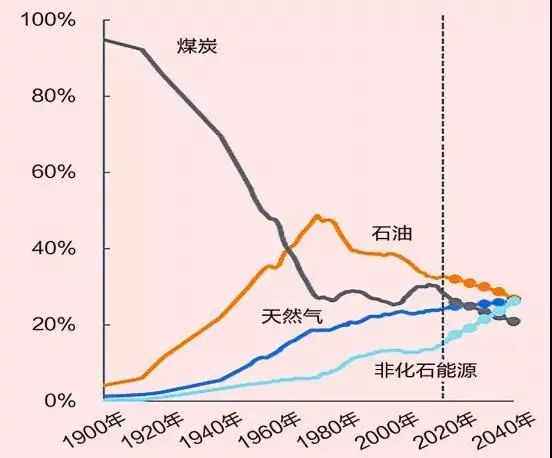 全球能源未來發(fā)展的五個(gè)趨勢