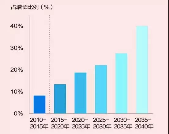 全球能源未來發(fā)展的五個(gè)趨勢