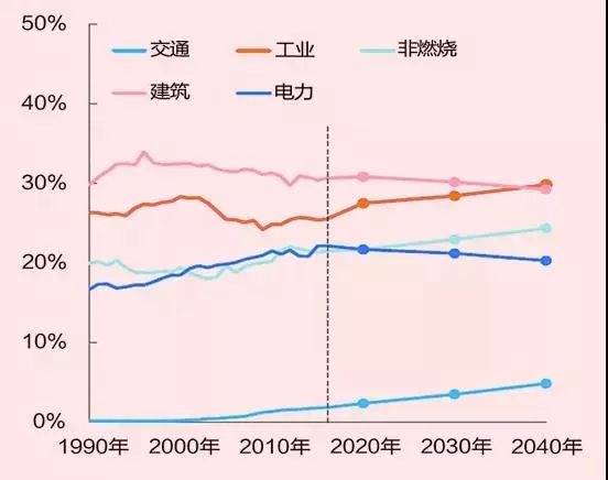 全球能源未來發(fā)展的五個(gè)趨勢