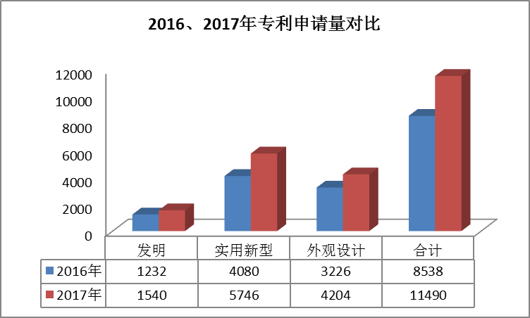 廣州市白云區(qū)2017年專(zhuān)利數(shù)據(jù)分析報(bào)告