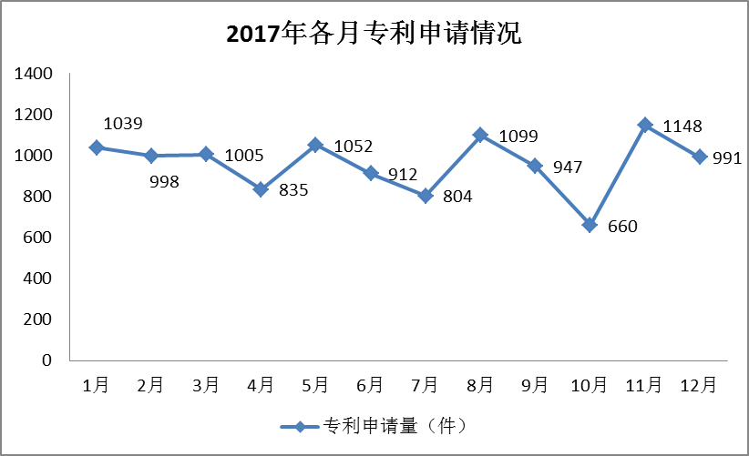 廣州市白云區(qū)2017年專(zhuān)利數(shù)據(jù)分析報(bào)告