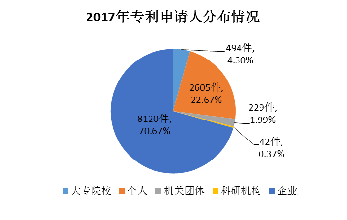 廣州市白云區(qū)2017年專(zhuān)利數(shù)據(jù)分析報(bào)告