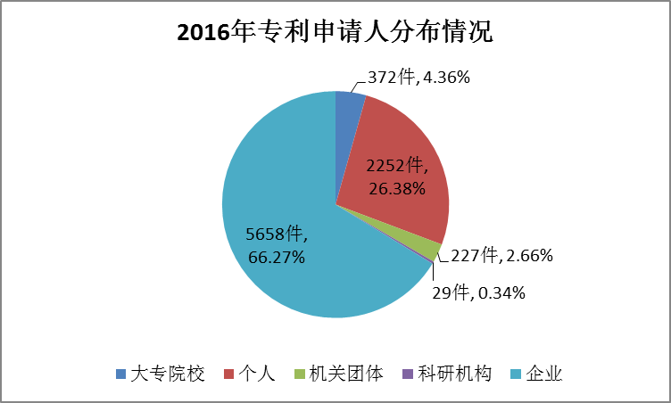 廣州市白云區(qū)2017年專(zhuān)利數(shù)據(jù)分析報(bào)告