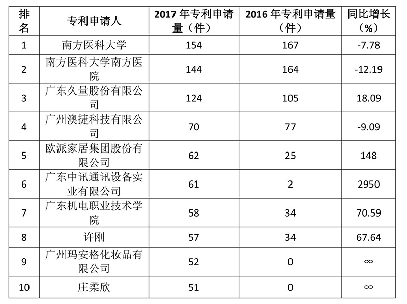 廣州市白云區(qū)2017年專(zhuān)利數(shù)據(jù)分析報(bào)告