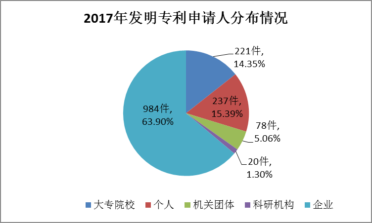 廣州市白云區(qū)2017年專(zhuān)利數(shù)據(jù)分析報(bào)告