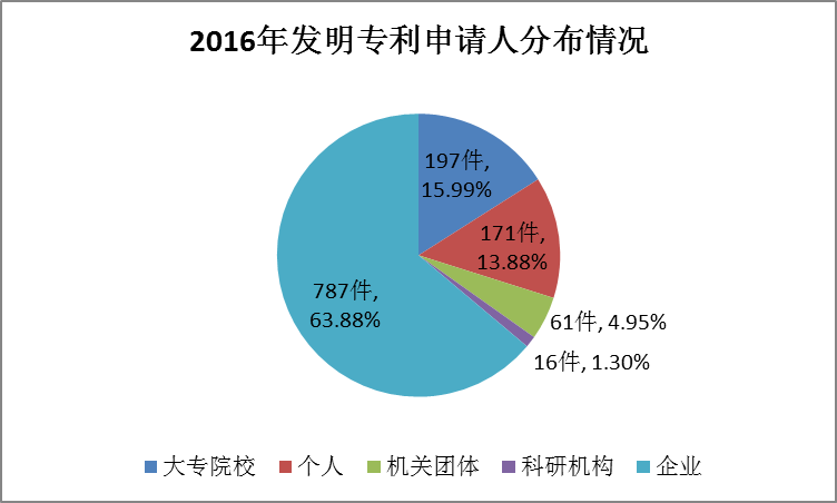 廣州市白云區(qū)2017年專利數(shù)據(jù)分析報告