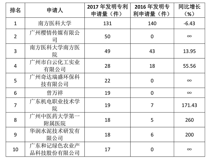 廣州市白云區(qū)2017年專(zhuān)利數(shù)據(jù)分析報(bào)告