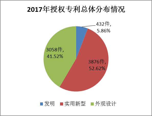 廣州市白云區(qū)2017年專利數(shù)據(jù)分析報告