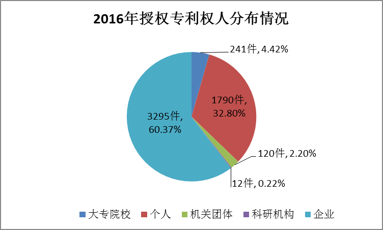 廣州市白云區(qū)2017年專(zhuān)利數(shù)據(jù)分析報(bào)告