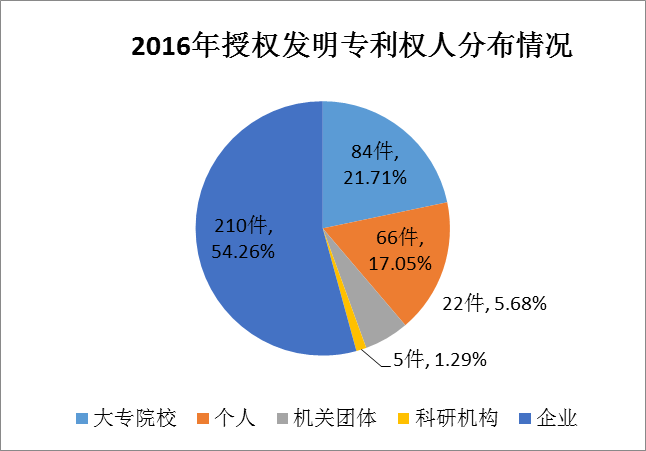 廣州市白云區(qū)2017年專(zhuān)利數(shù)據(jù)分析報(bào)告