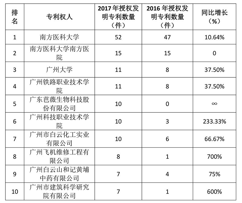 廣州市白云區(qū)2017年專利數(shù)據(jù)分析報告